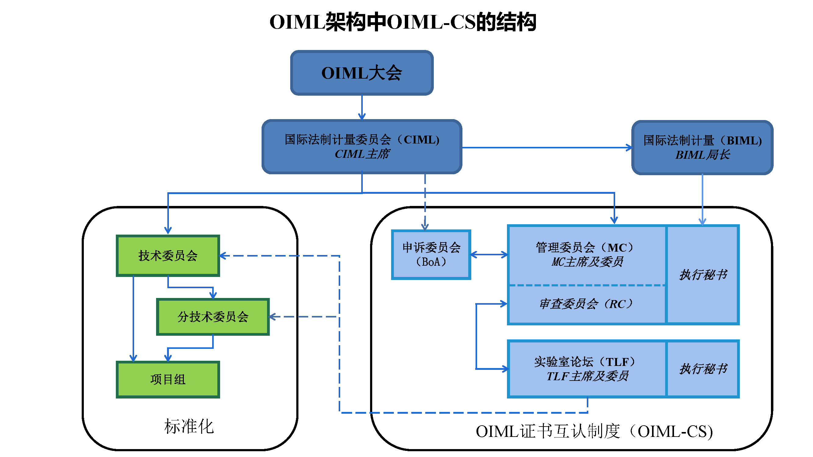 OIML架构中OIML-CS的结构.png