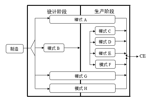 认证的基本流程