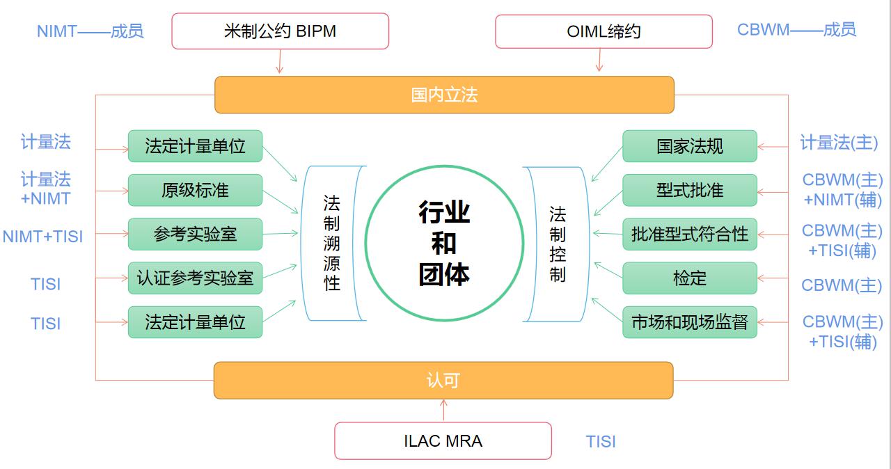 泰国计量体系.jpg
