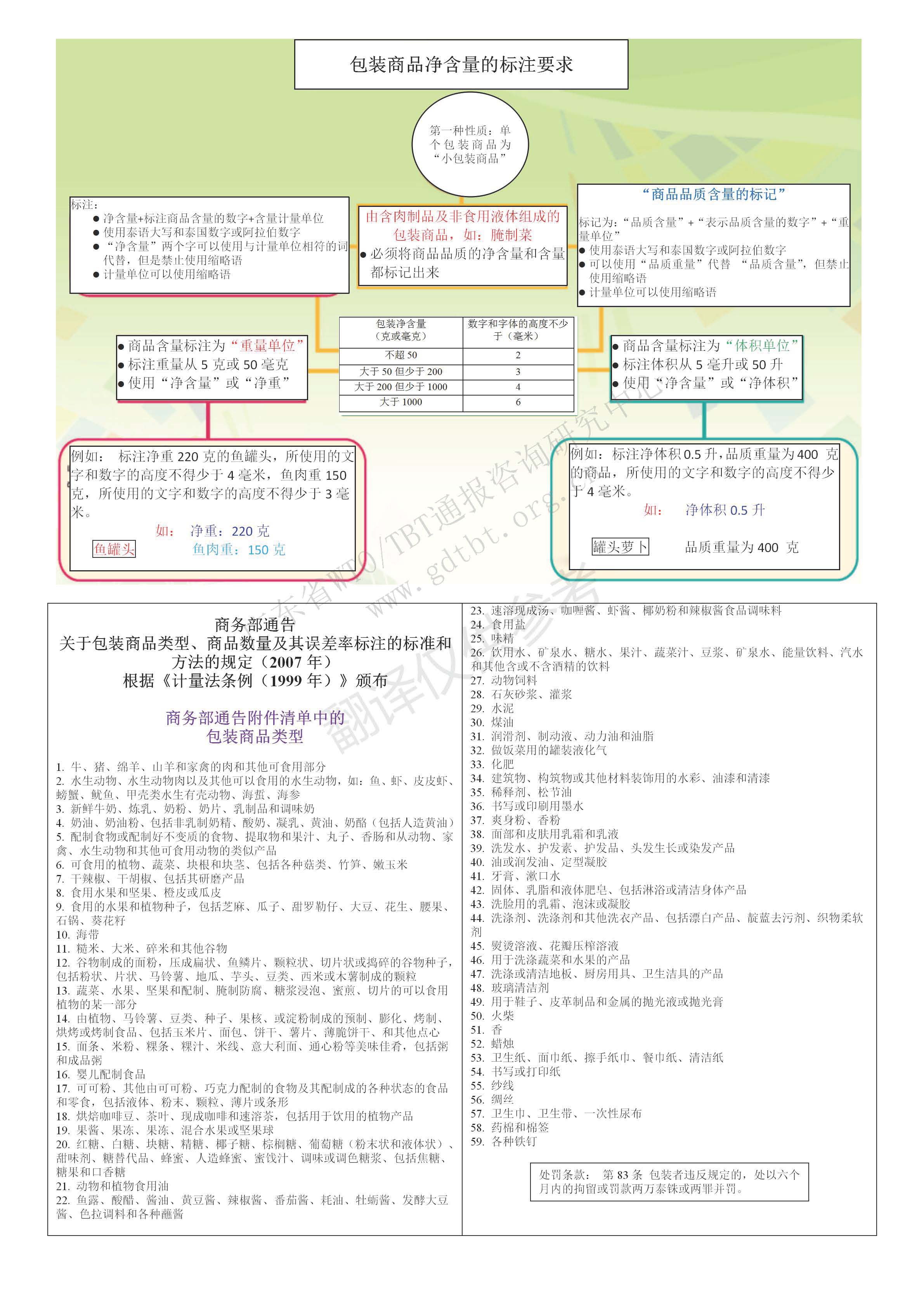 小包装（含肉制品及非食用液体）-译文