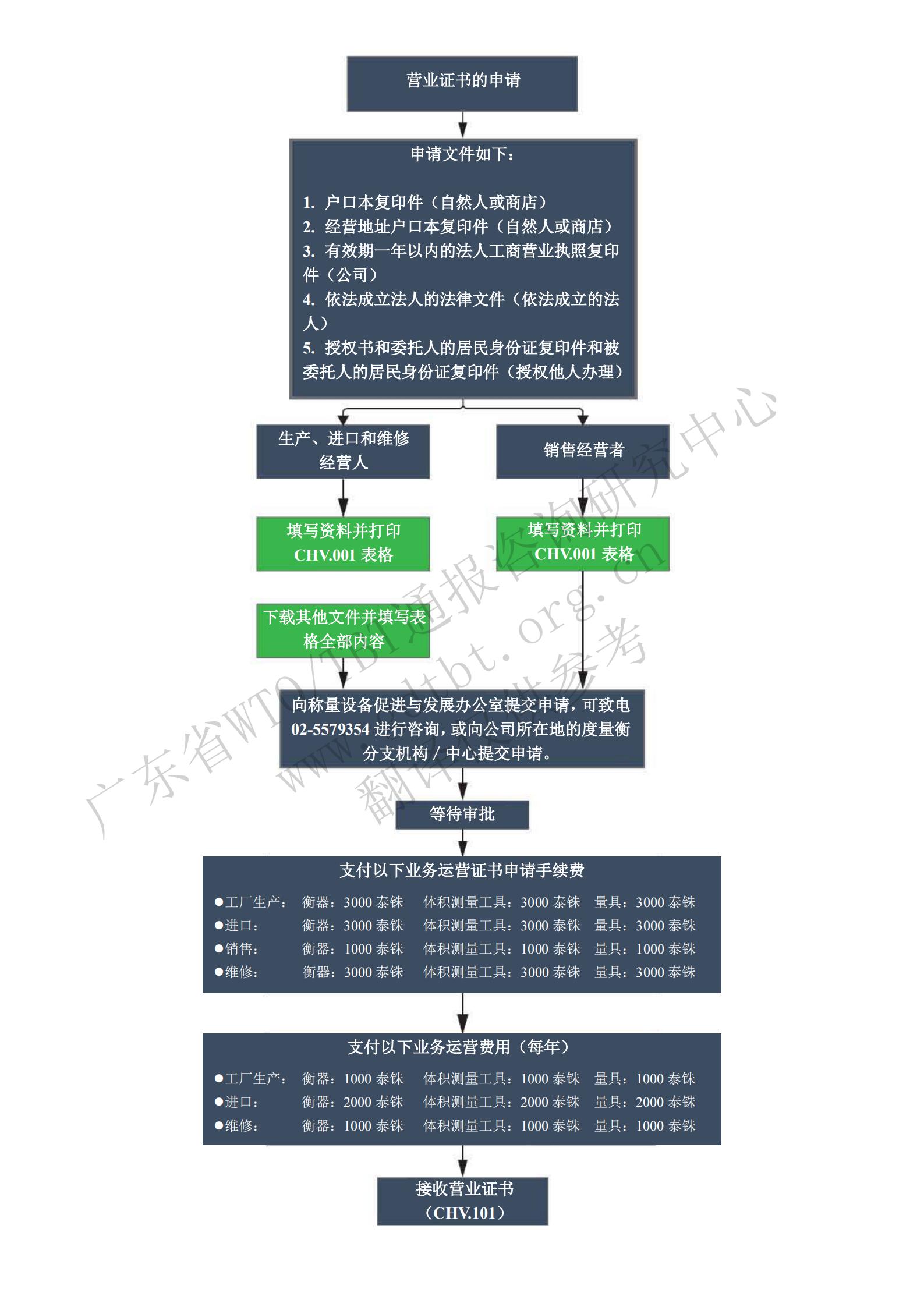 3.营业证书申请步骤_00.jpg