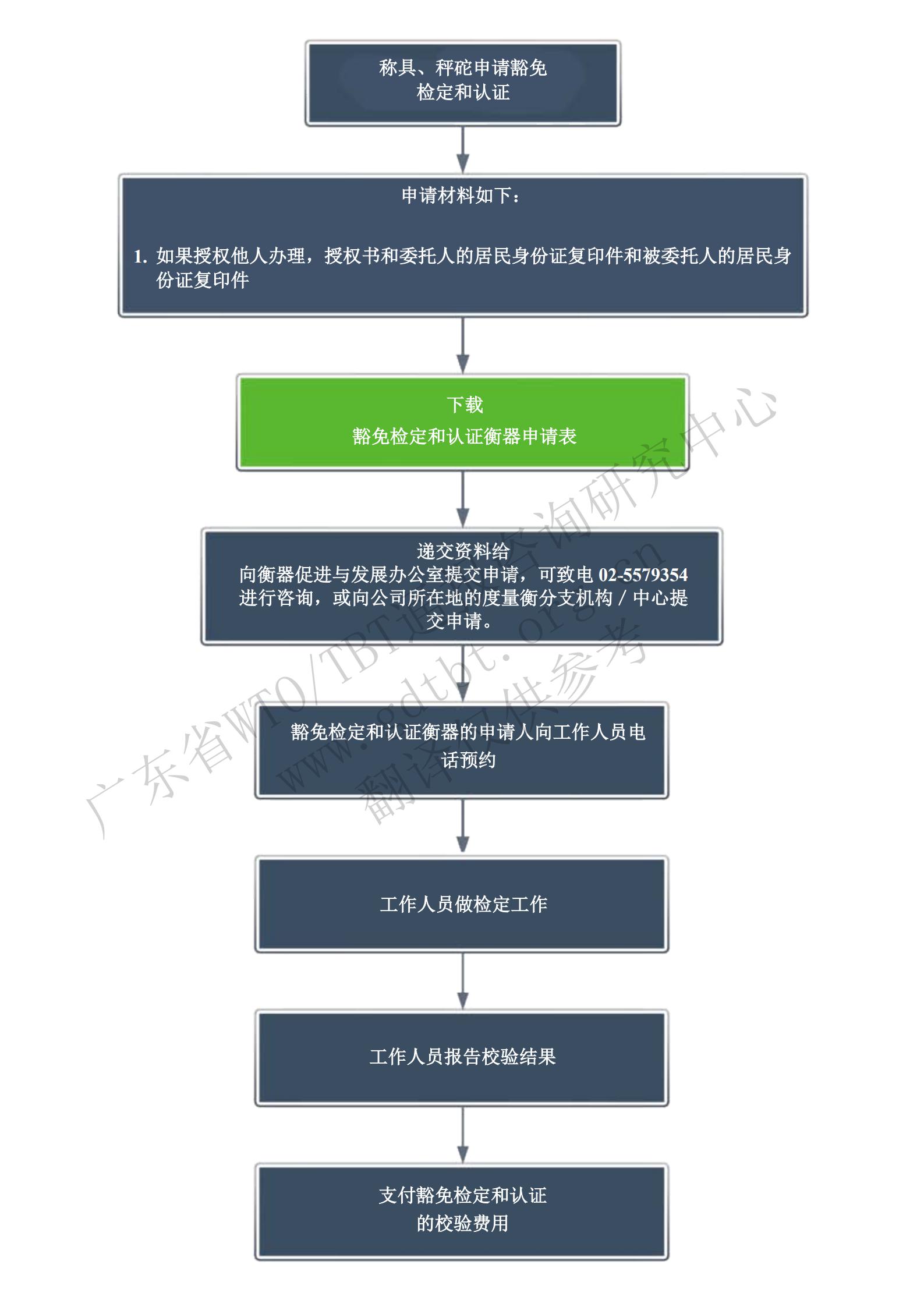 5.豁免检定和认证的申请步骤_00.jpg