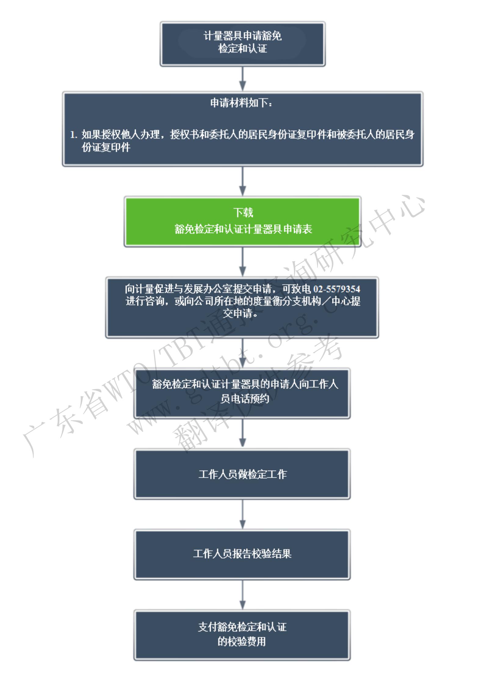5.豁免检定和认证的申请步骤_00.jpg