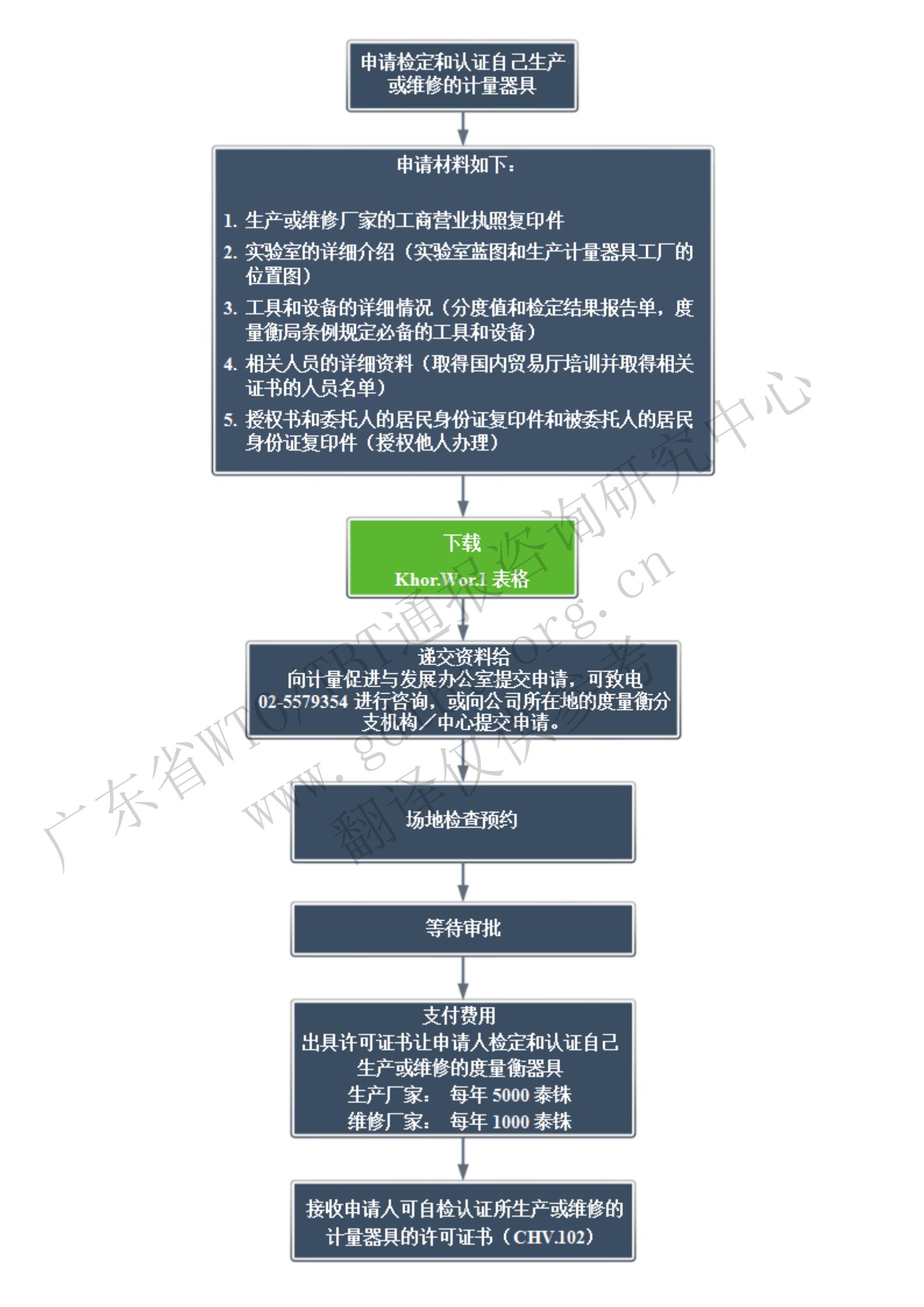 6.自检申请步骤步骤-限制_00.jpg
