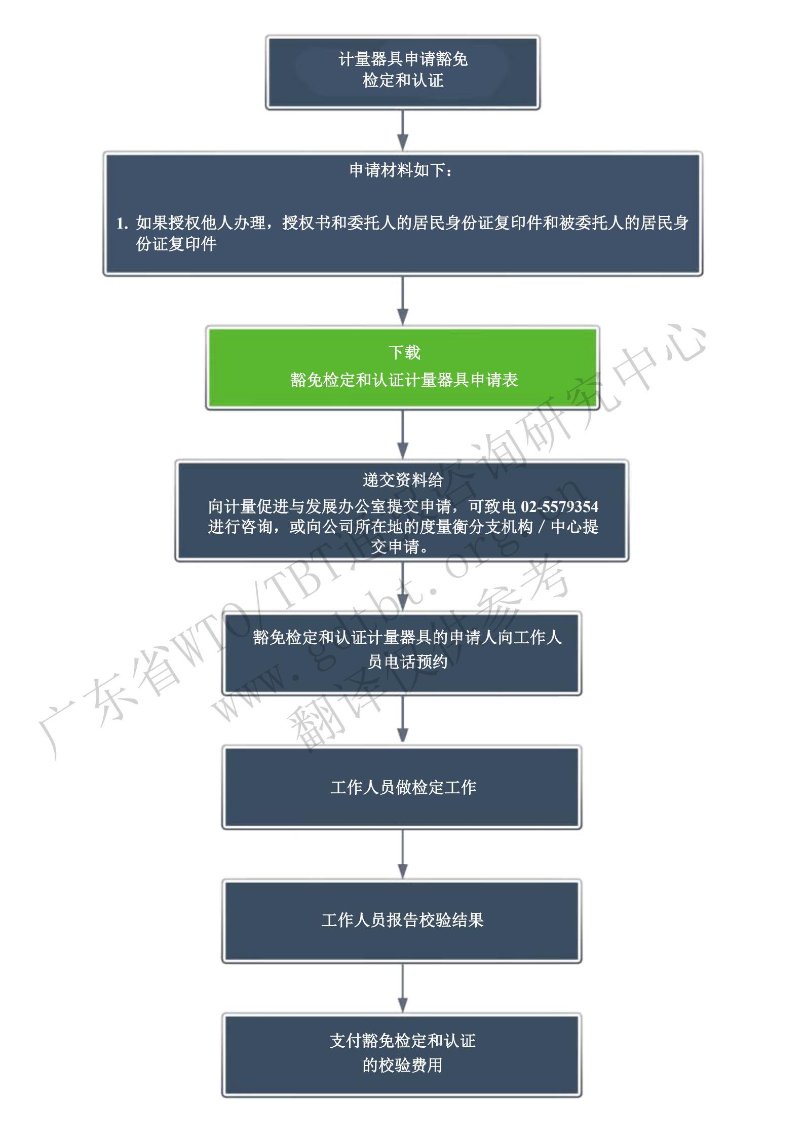 5.豁免检定和认证的申请步骤_00.jpg