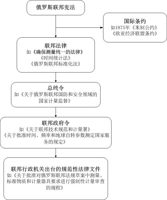 俄罗斯计量法律体系.jpg