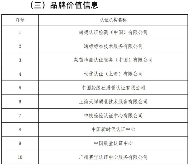 《2022认证机构高质量发展报告》品牌价值信息排名（前10）.png