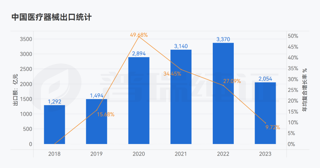 图表：2018年1月1日-2023年10月31日中国医疗器械出口额的时间变化趋势（单位：亿元）.png